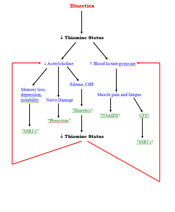 thiamine deficiency